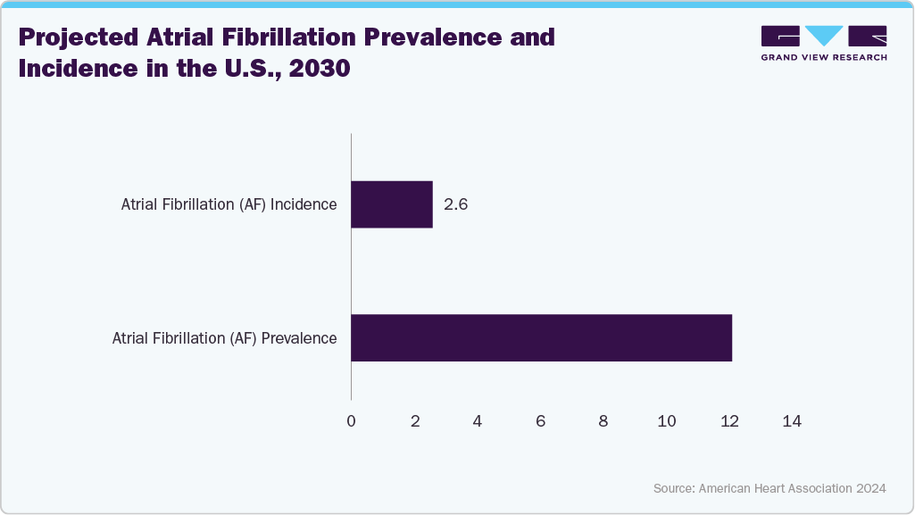 Projected Atrial Fibrillation Prevalence and Incidence in the U.S., 2030