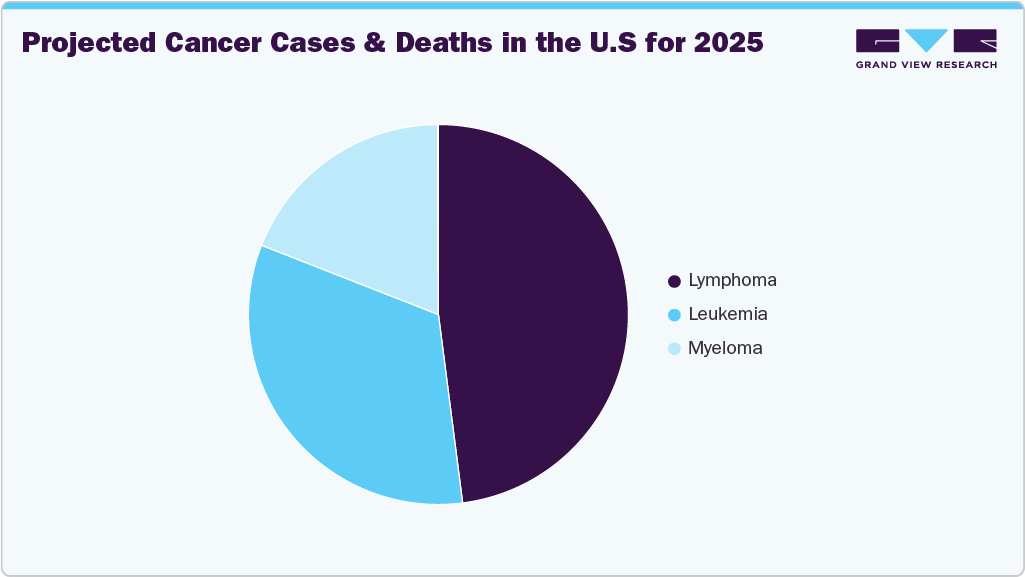 Projected Cancer Cases and Deaths in the U.S for 2025