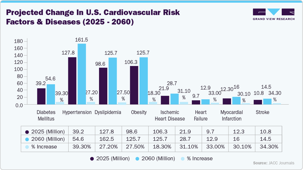 Projected Change in U.S. Cardiovascular Risk Factors & Diseases (2025 &rarr; 2060)