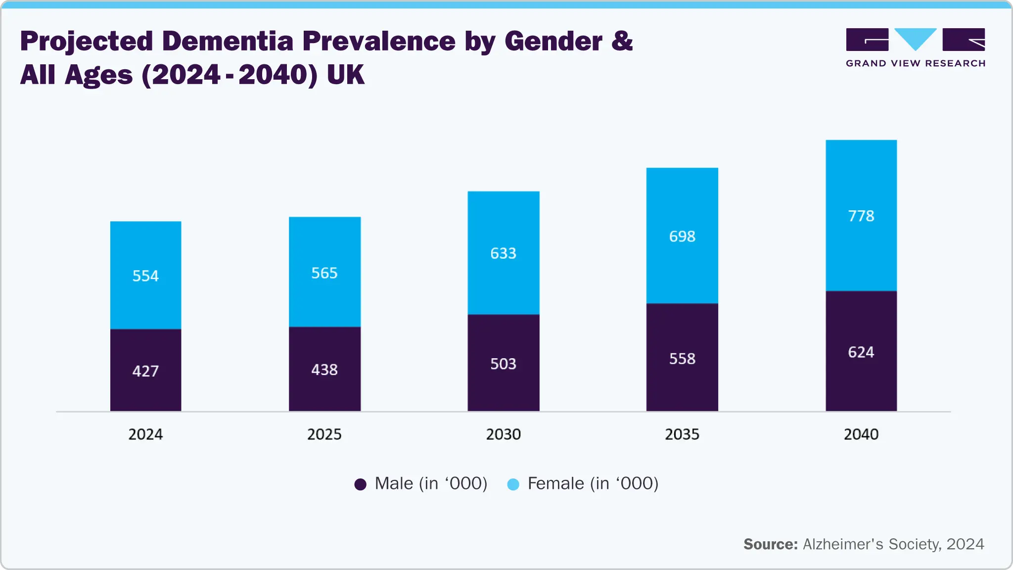 Projected Dementia Prevalence by Gender and All Ages (2024-2040) UK