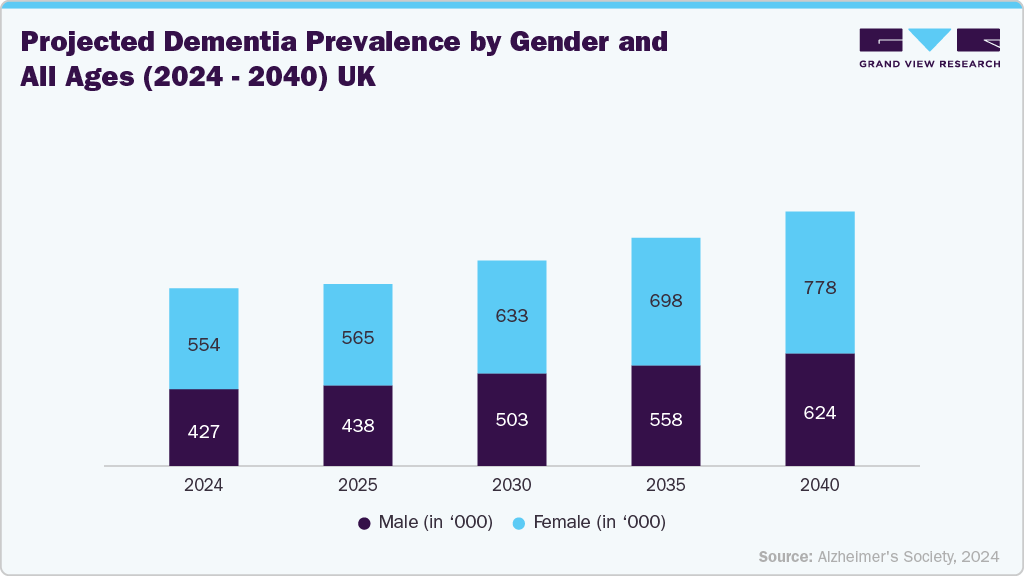 Projected Dementia Prevalence by Gender and All Ages (2024-2040) UK