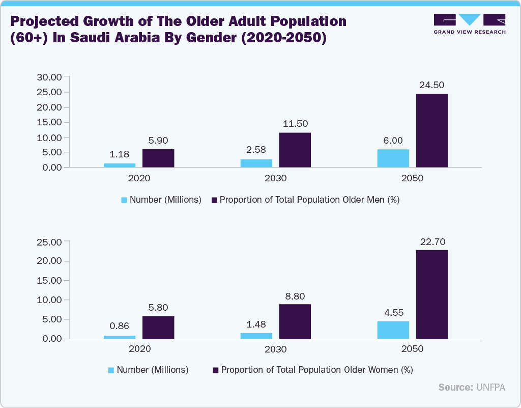 Projected Growth of the Older Adult Population (60+) in Saudi Arabia by Gender (2020-2050)