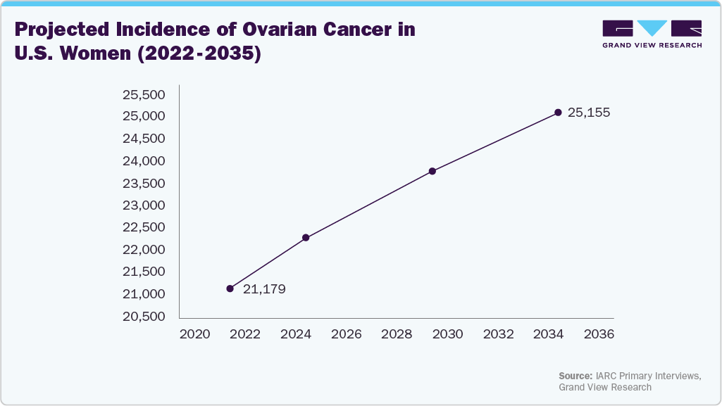 Projected incidence of ovarian cancer in U.S. Women (2022 - 2035)