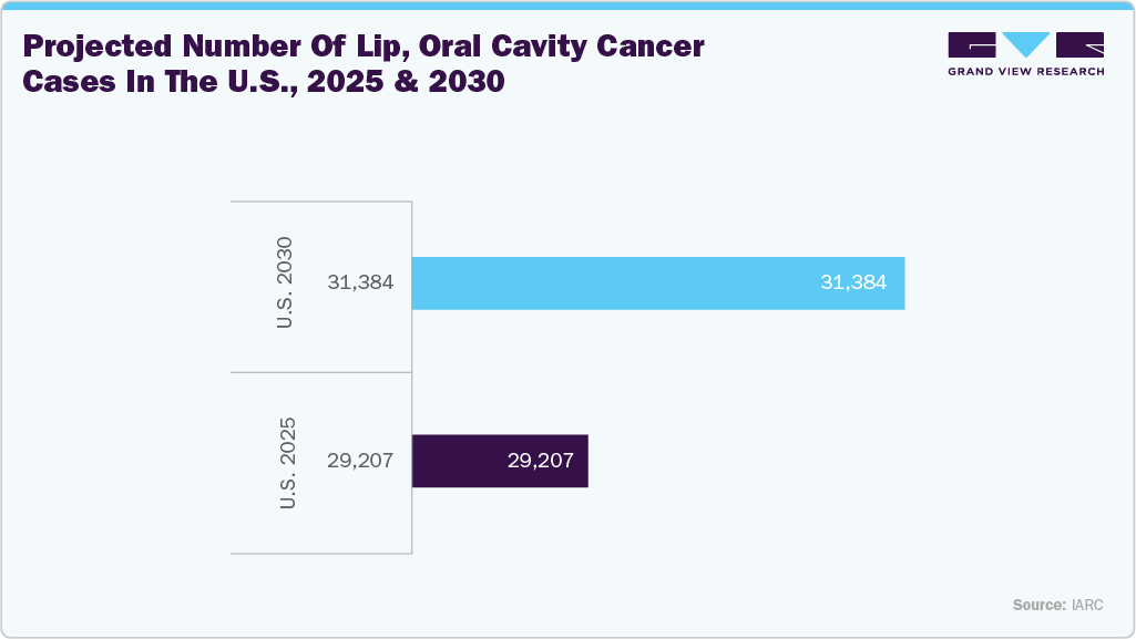 Projected number of lip, oral cavity cancer cases in the U.S. 2025 and 2030