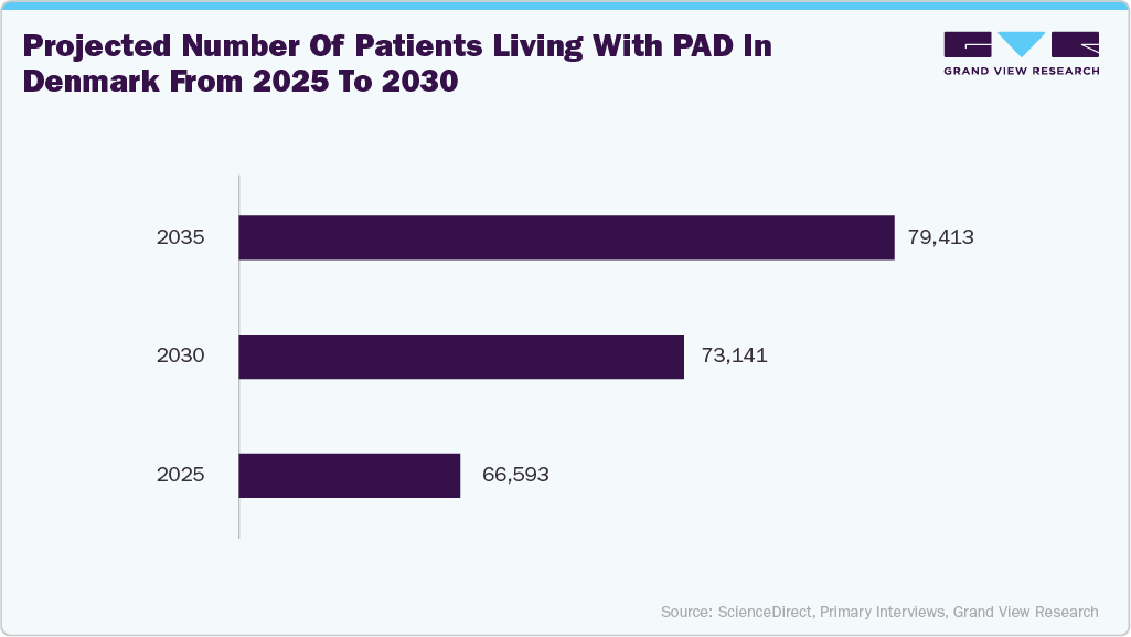 Projected Number Of Patients Living With PAD In Denmark