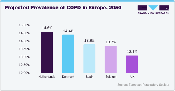 Projected Prevalence of COPD in Europe, 2050