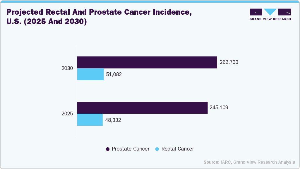 Projected rectal and prostate cancer incidence, U.S. (2025 and 2030)