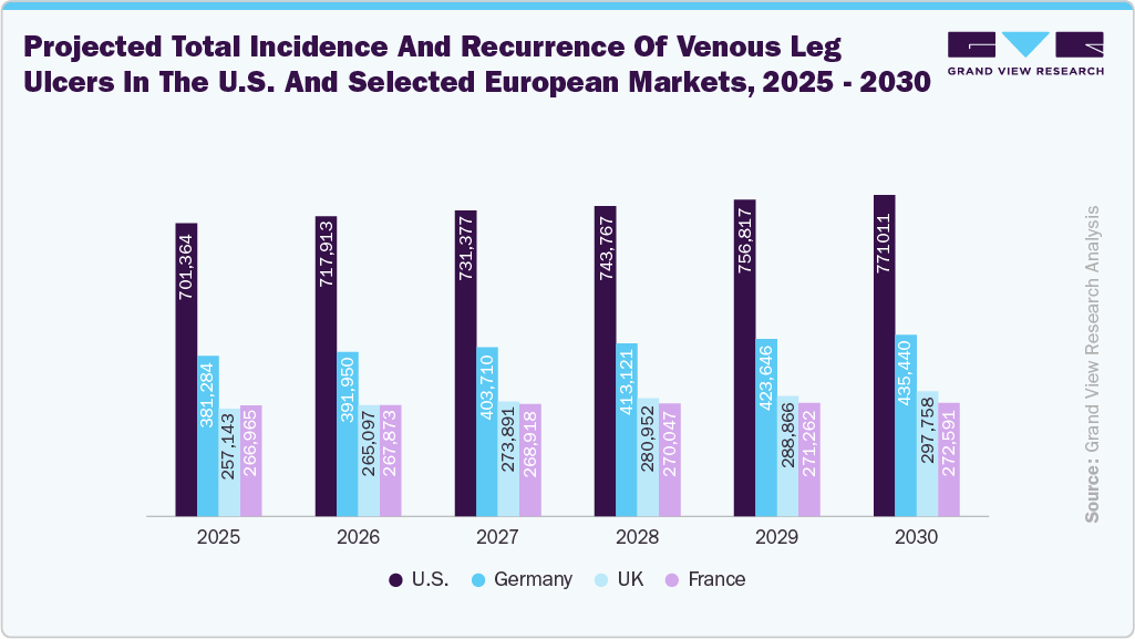 Projected Total Incidence And Recurrence Of Venous Leg Ulcers In The U.S. And Selected European Markets, 2025-2030