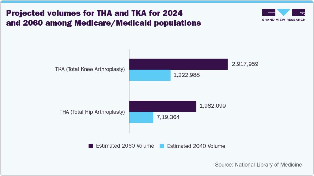 Projected volumes for THA and TKA for 2024 and 2060 among Medicare/Medicaid populations