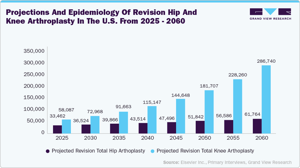 Projections and epidemiology of revision hip and knee arthroplasty in the U.S. from 2025-2060