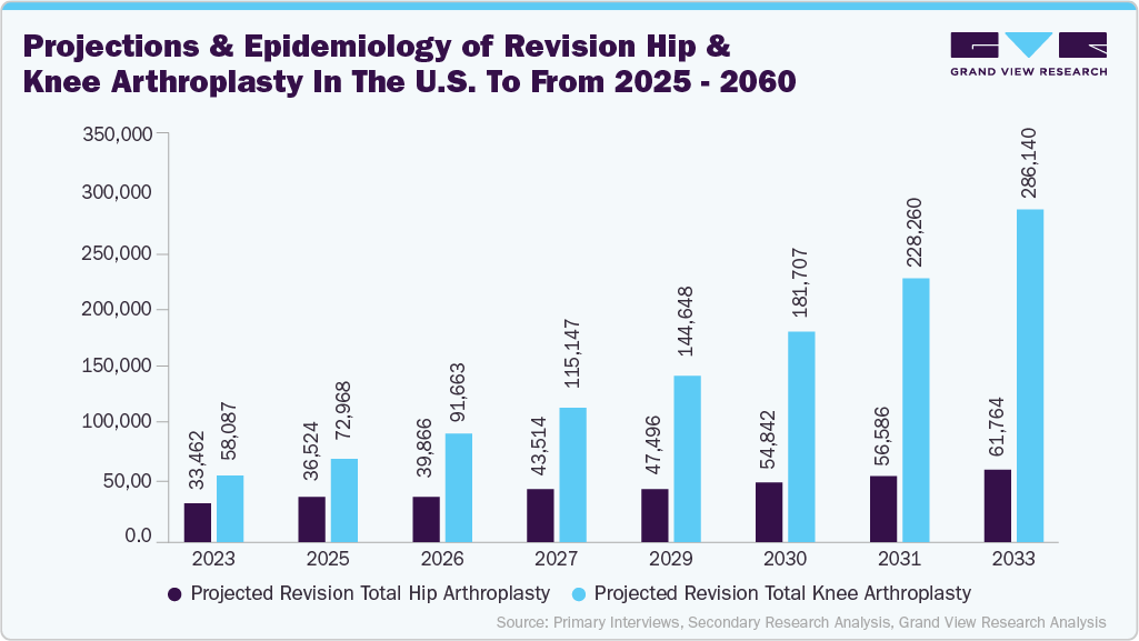Projections and epidemiology of revision hip and knee arthroplasty in the U.S. to from 2025-2060 Projections and epidemiology of revision hip and knee arthroplasty in the U.S. to from 2025-2060