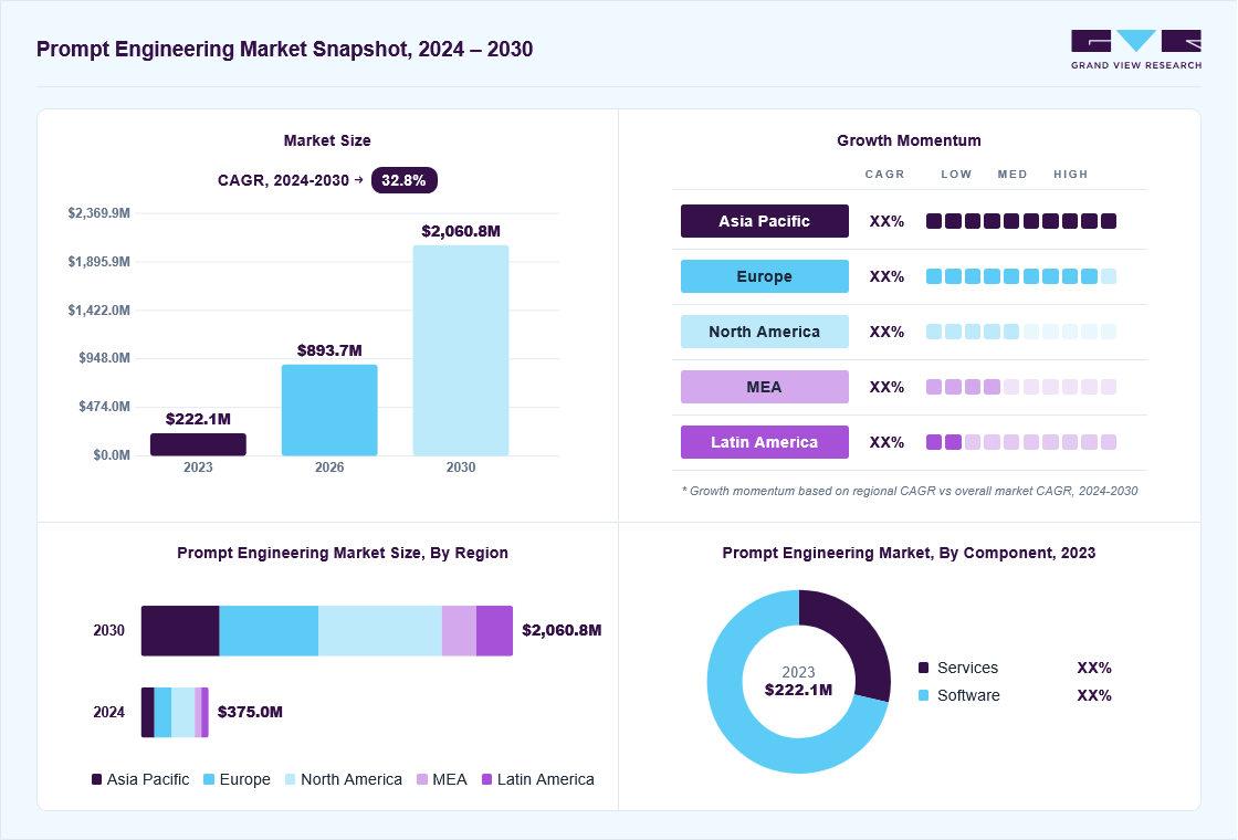 Prompt engineering market overview: Grand View Research estimates the global market size at USD 222.1 million in 2023, projected to grow from USD 893.7 million in 2026 to USD 2060.8 million by 2030 at a 32.8% CAGR, with regional growth momentum.
