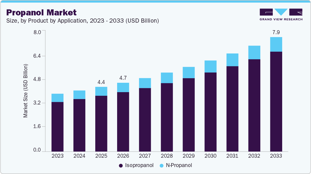 Propanol market size and growth forecast (2023-2033) Propanol market size and growth forecast (2023-2033)