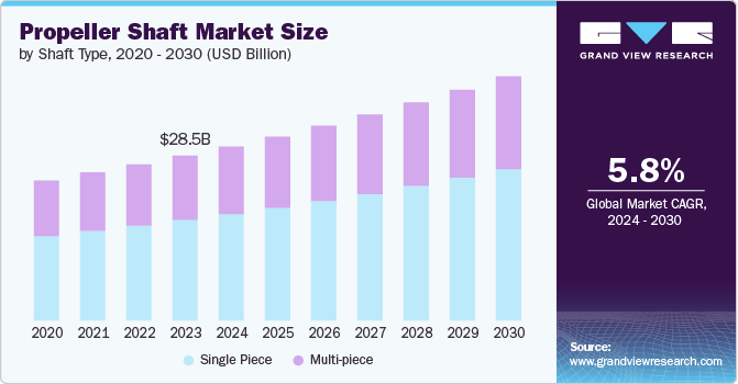 Propeller Shaft Market Size by Shaft Type, 2020 - 2030 (USD Billion)
