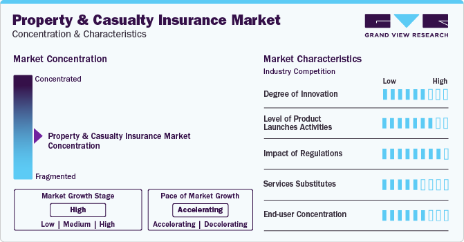 Property And Casualty Insurance Market Concentration & Characteristics