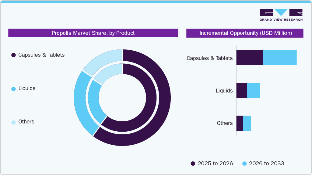 Propolis Market Share, by Product