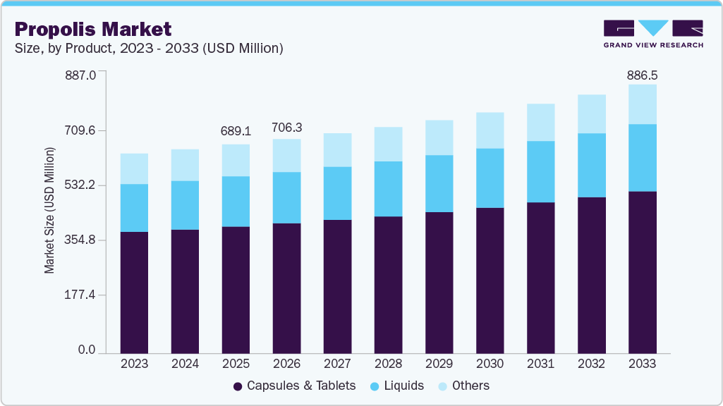 Propolis market size and growth forecast (2023-2033)