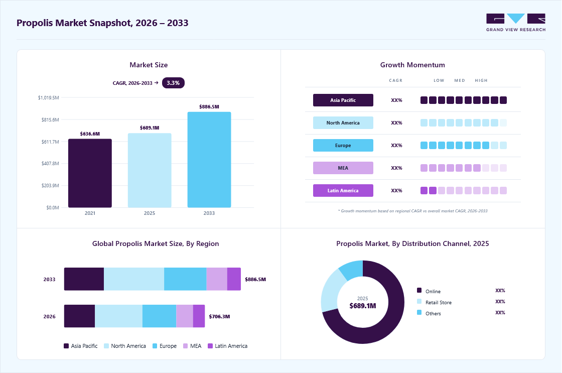 Propolis market overview: Grand View Research estimates the global market size at USD 689.1 million in 2025, projected to grow from 706.3 million in 2026 to USD 886.5 million by 2033 at a 3.3% CAGR, with regional growth momentum.