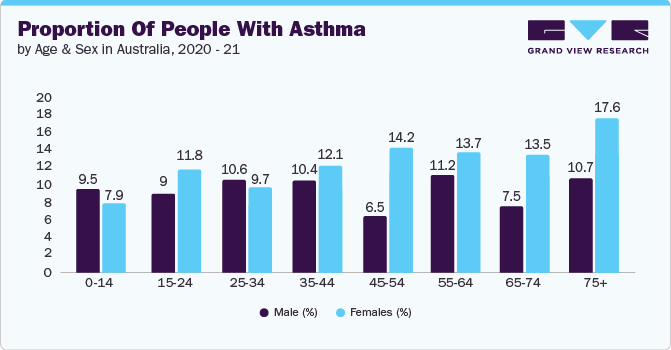 Proportion of people with asthma by age and sex in Australia, 2020-21 Proportion of people with asthma by age and sex in Australia, 2020-21