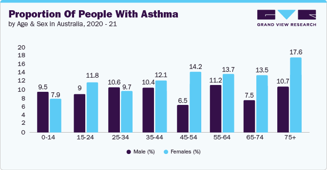 Proportion of people with asthma by age and sex in Australia, 2020-21