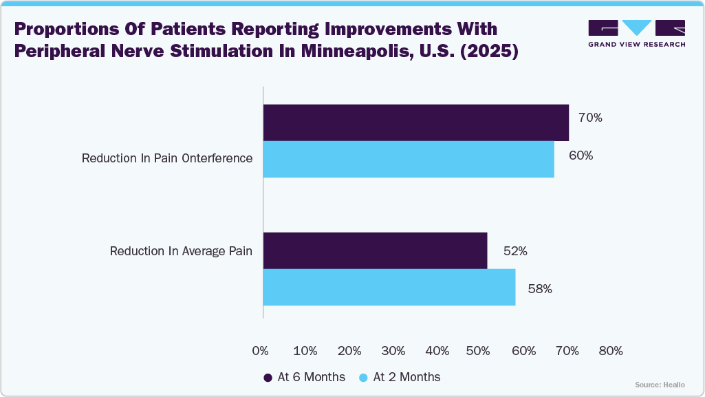 Proportions of Patients Reporting Improvements with Peripheral Nerve Stimulation in Minneapolis, U.S. (2025)