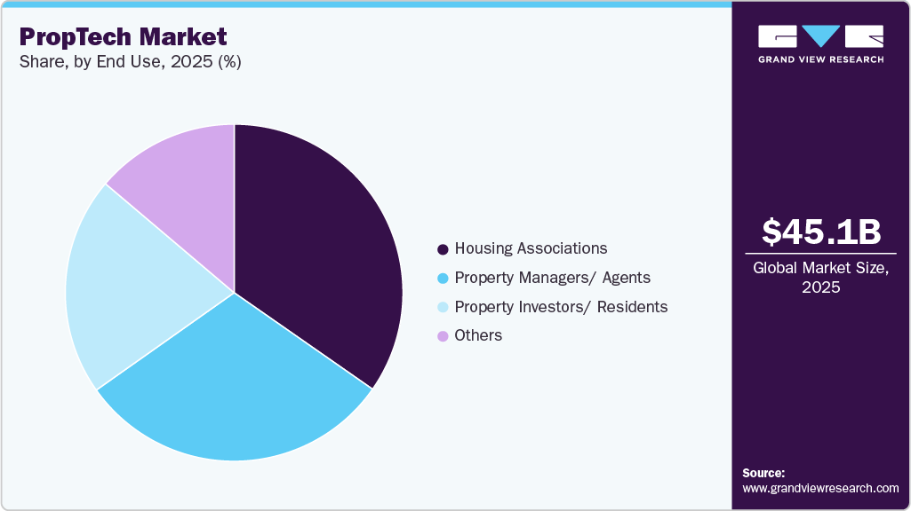 PropTech Market Share