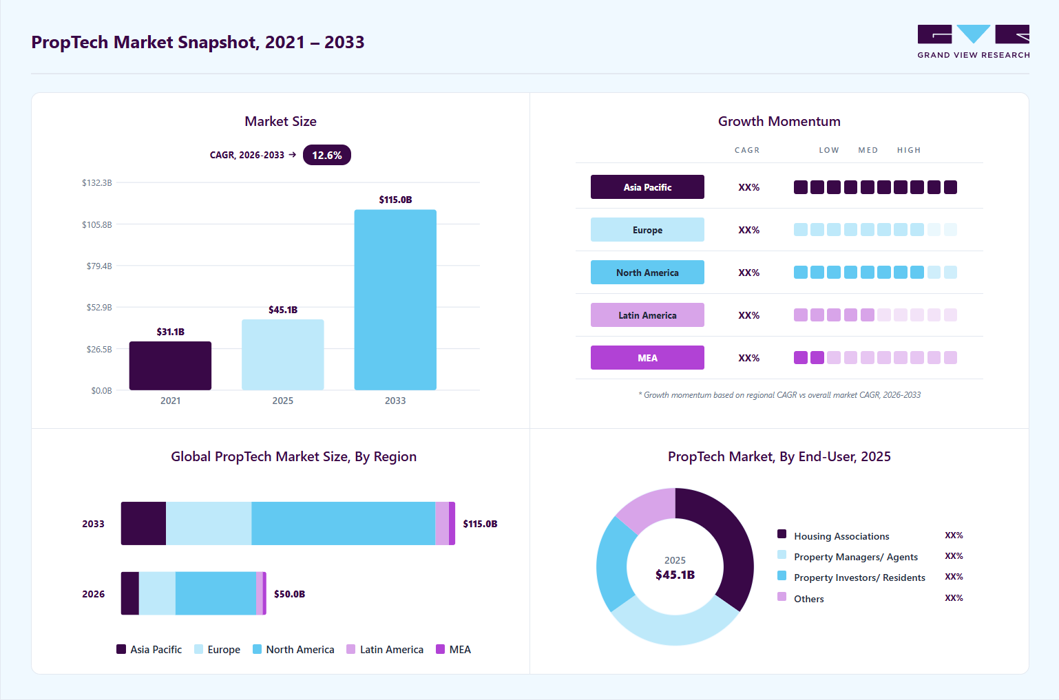 PropTech market overview: Grand View Research estimates the global market size at USD 45.12 billion in 2025, projected to grow from USD 50.05 billion in 2026 to USD 115.04 billion by 2033 at a 12.6% CAGR, with regional growth momentum.