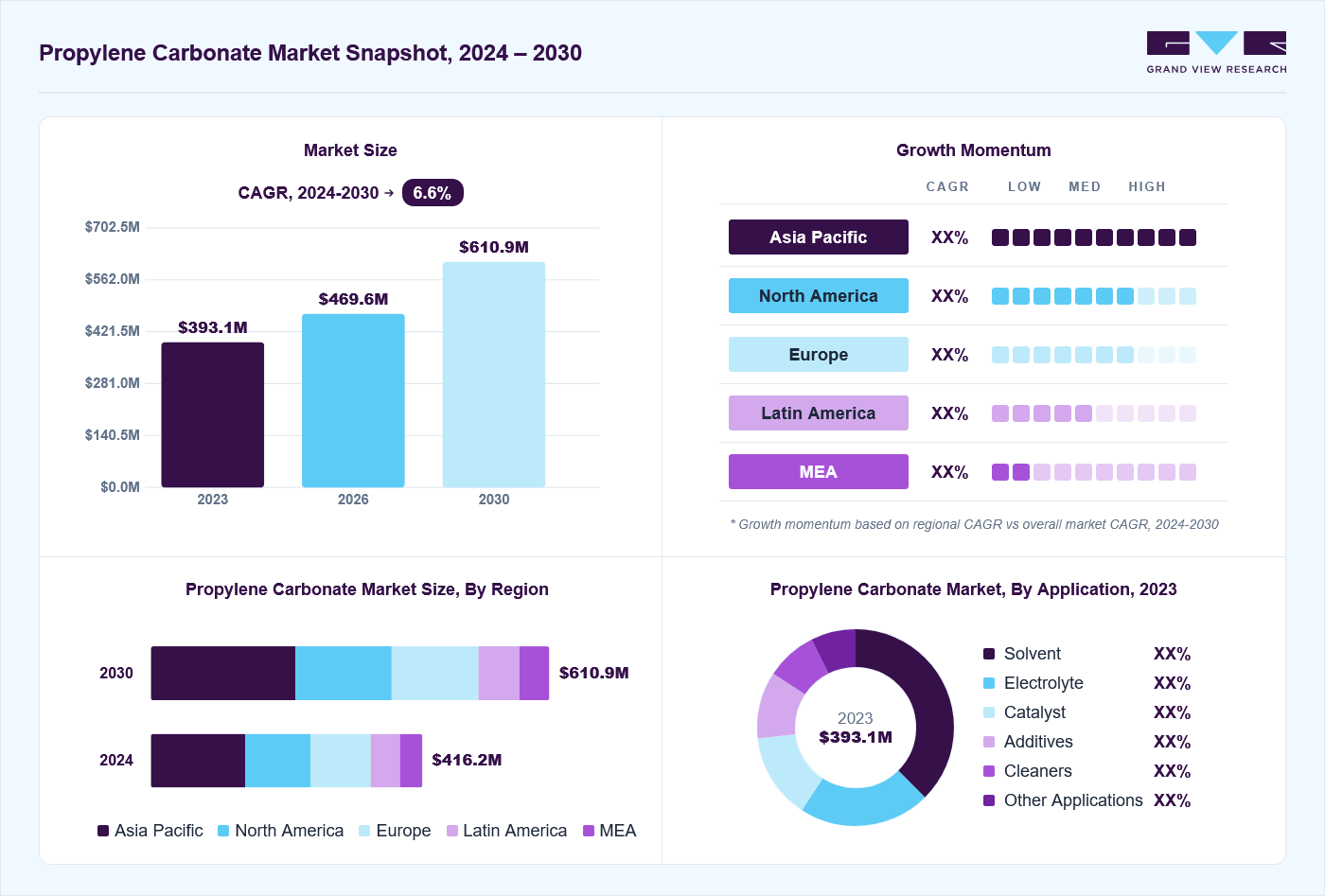 Propylene carbonate market overview: Grand View Research estimates the global market size at USD 393.1 million in 2023, projected to grow from USD 469.6 million in 2026 to USD 610.9 million by 2030 at a 6.6% CAGR, with regional growth momentum.