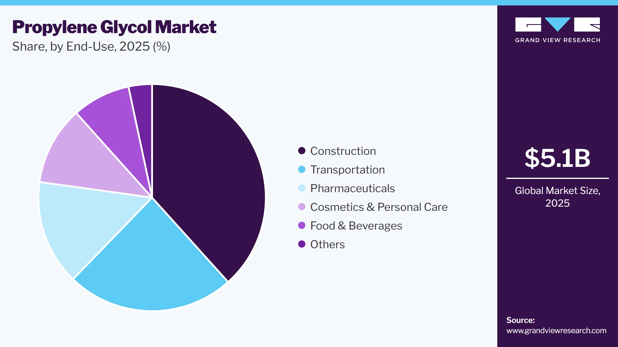 Propylene Glycol Market Share