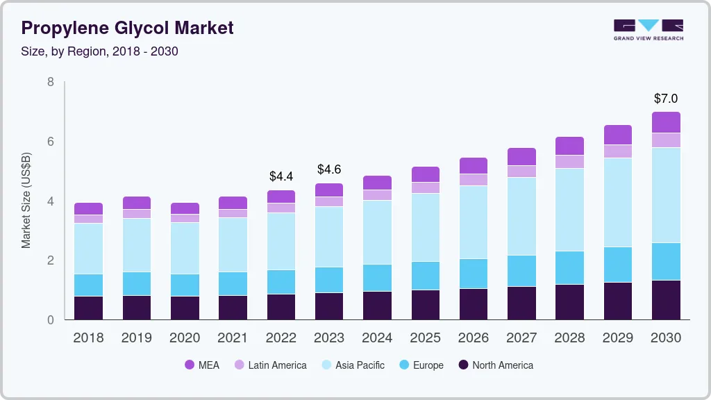Propylene glycol market size by region, and growth forecast (2025-2030).