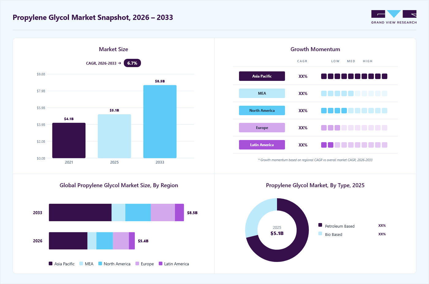 Propylene glycol market overview: Grand View Research estimates the global market size at USD 5.1 billion in 2025, projected to grow from USD 5.4 billion in 2026 to USD 8.5 billion by 2033 at a 6.7% CAGR, with regional growth momentum.