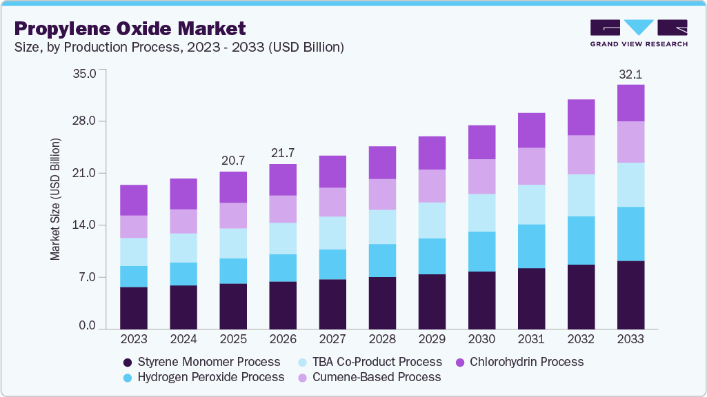 Propylene oxide market size and growth forecast (2023-2033)