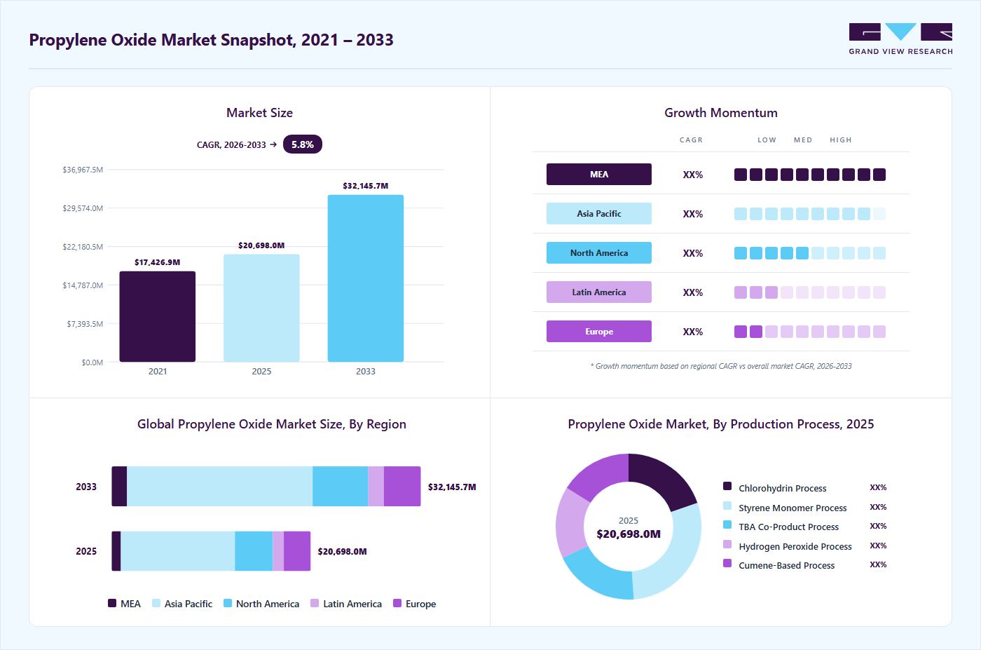 Propylene oxide market overview highlighting global market size in 2025 (USD 20,698.0 Million), revenue forecast for 2033 (USD 32,145.7 Million), growth trends (CAGR 5.8% from 2026 to 2033), and regional growth momentum
