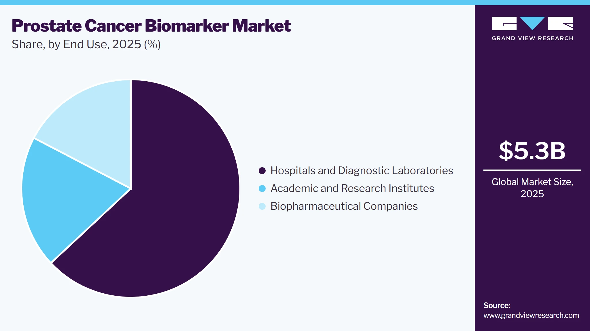 Prostate Cancer Biomarker Market Share