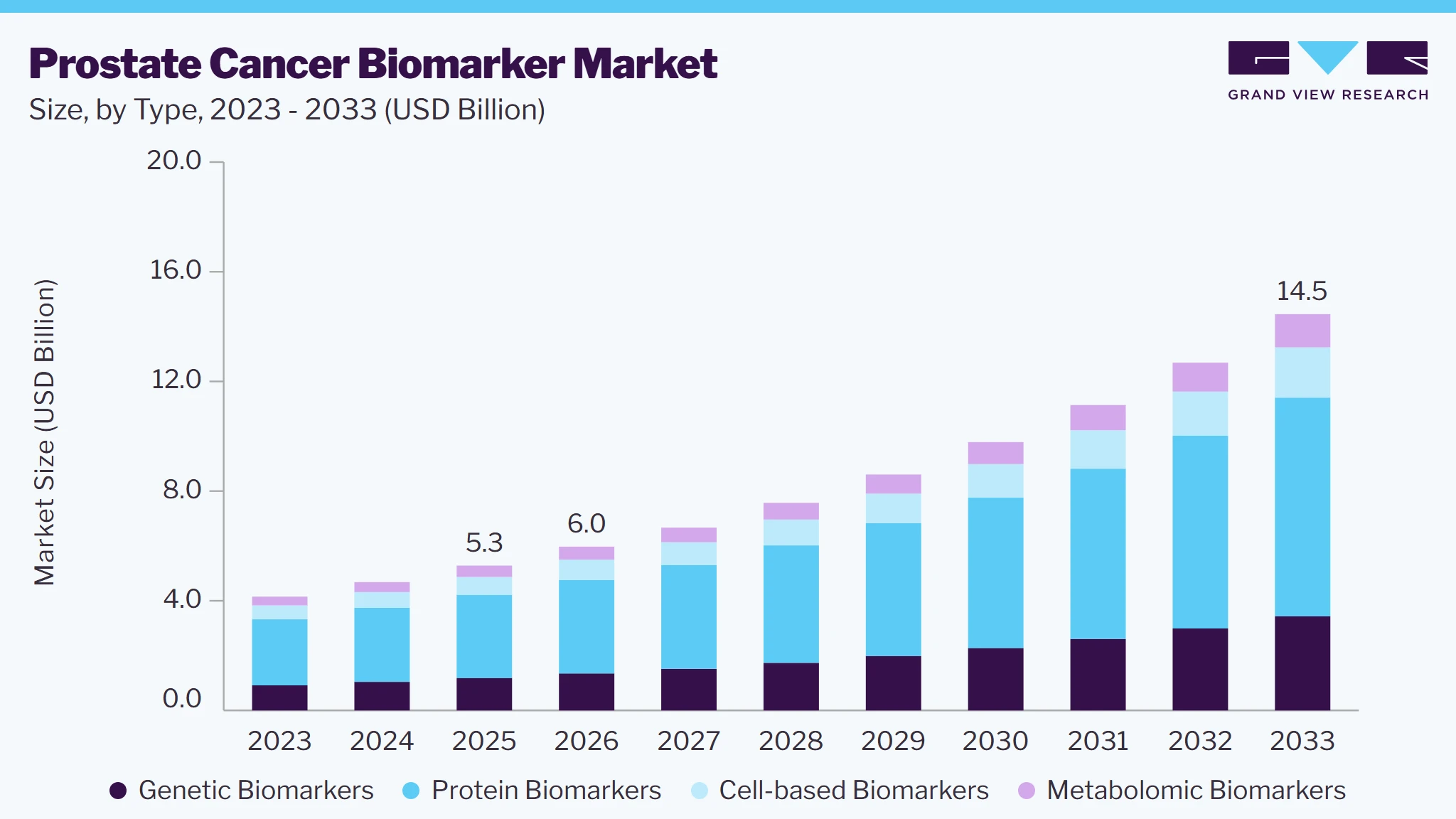 Prostate cancer biomarker market size and growth forecast (2023-2033)