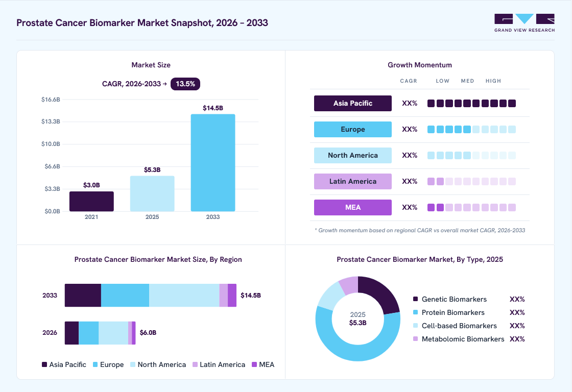 Prostate cancer biomarker market overview: Grand View Research estimates the global market size at USD 5.3 billion in 2025, projected to grow from USD 6.0 billion in 2026 to USD 14.5 billion by 2033 at a 13.5% CAGR, with regional growth momentum.