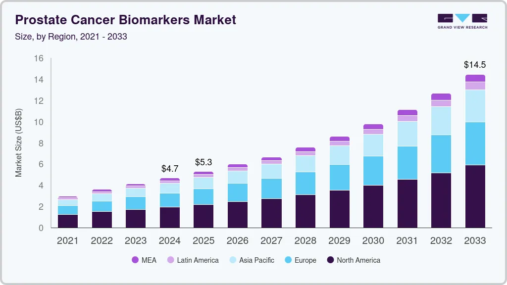 Prostate cancer biomarkers market size by region, and growth forecast (2021-2033)