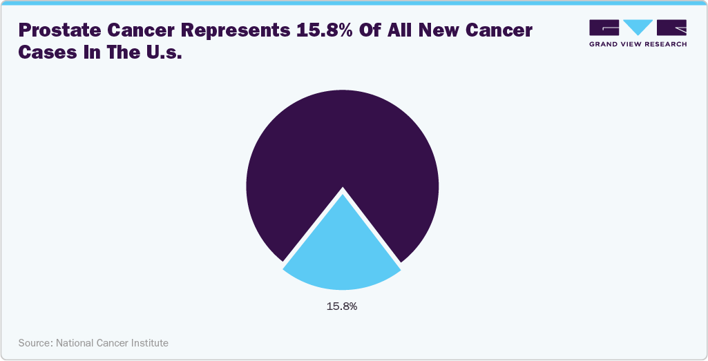 Prostate cancer represents 15.8% of all new cancer cases in the U.S.