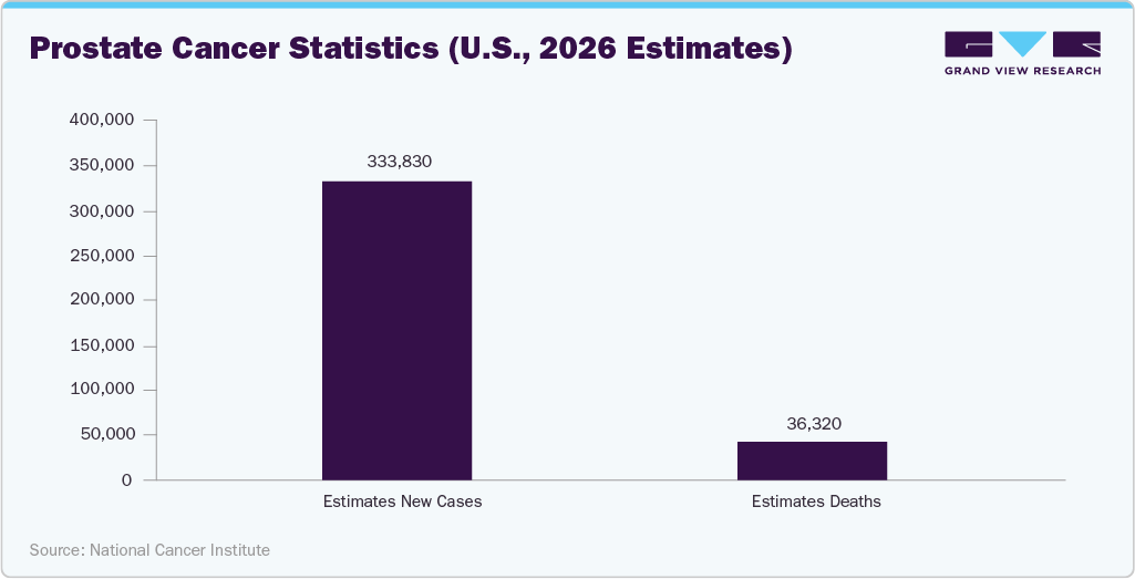 Prostate Cancer Statistics (U.S., 2026 Estimates)
