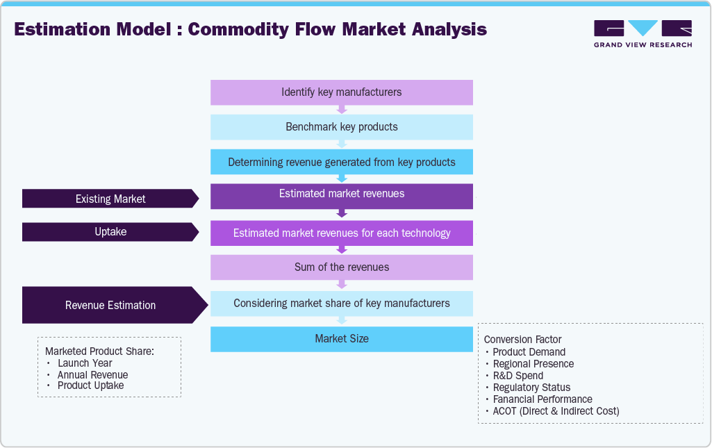 Prostate Cancer Therapeutics Market Estimation Model