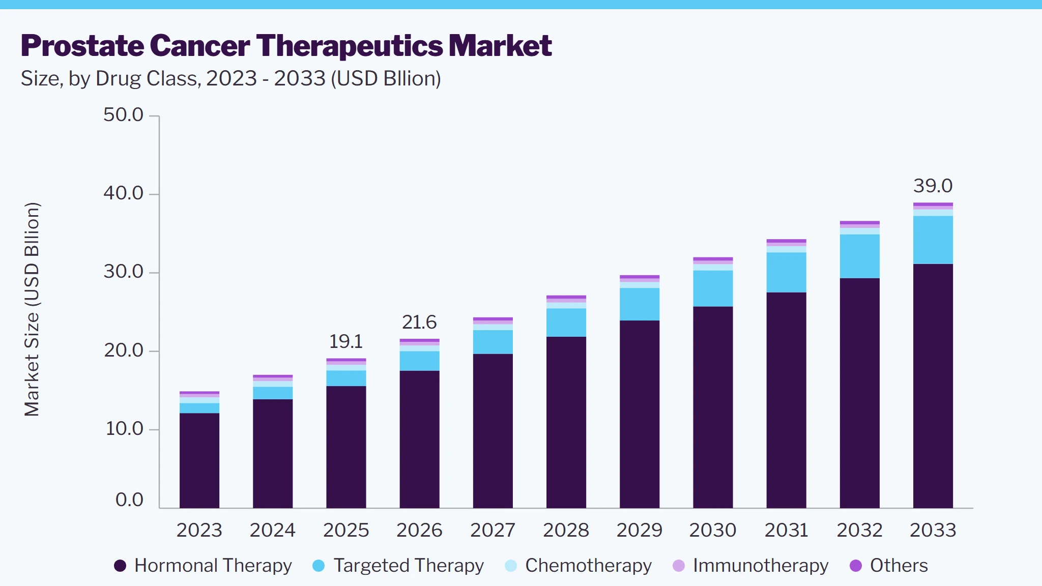 Prostate Cancer Therapeutics market size and growth forecast (2023-2033)