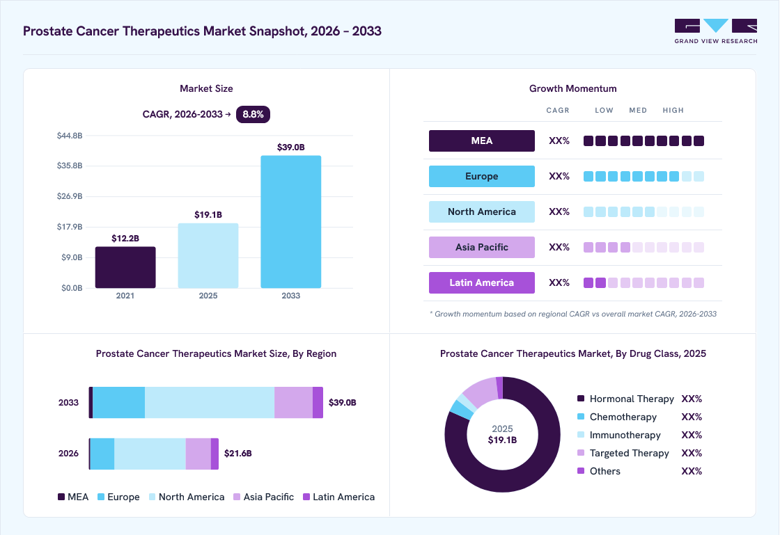 Prostate Cancer Therapeutics market overview: Grand View Research estimates the global market size at USD 19.1 billion in 2025, projected to grow from USD 21.6 billion in 2026 to USD 39.0 billion by 2033 at a 8.8% CAGR, with regional growth momentum.