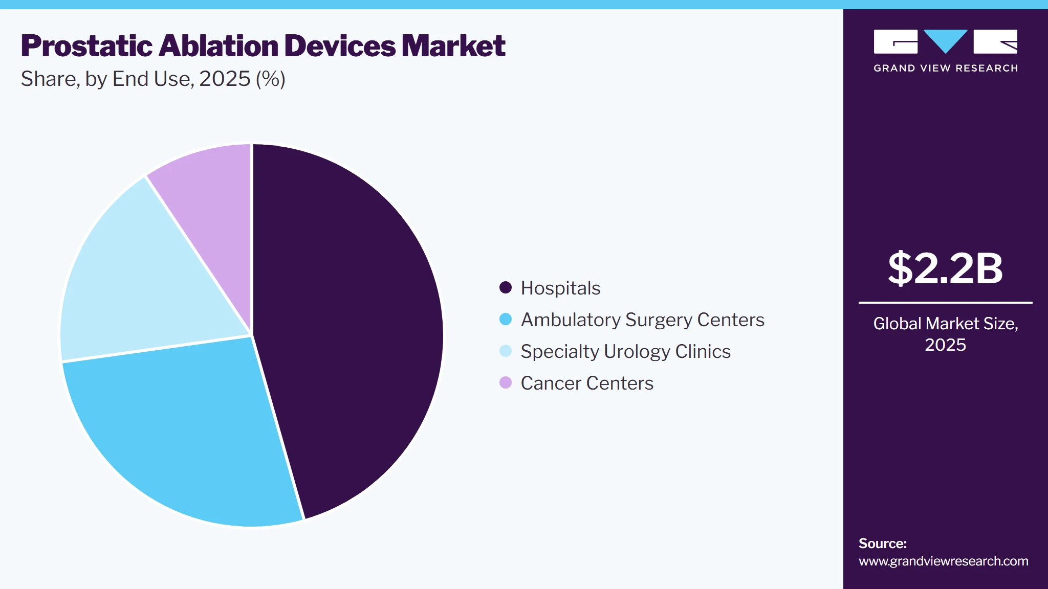Prostatic Ablation Devices Market Share