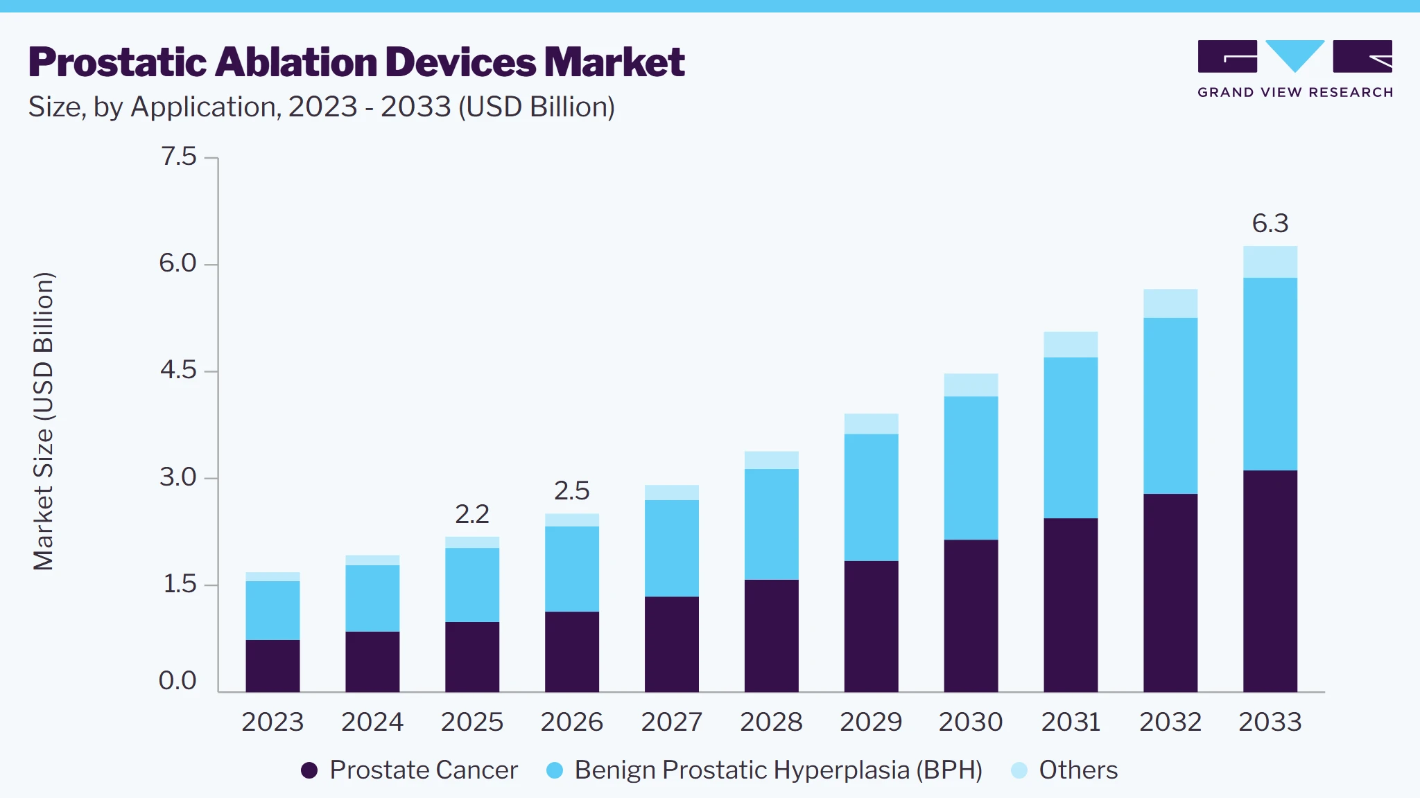 Prostatic ablation devices market size and growth forecast (2023-2033)