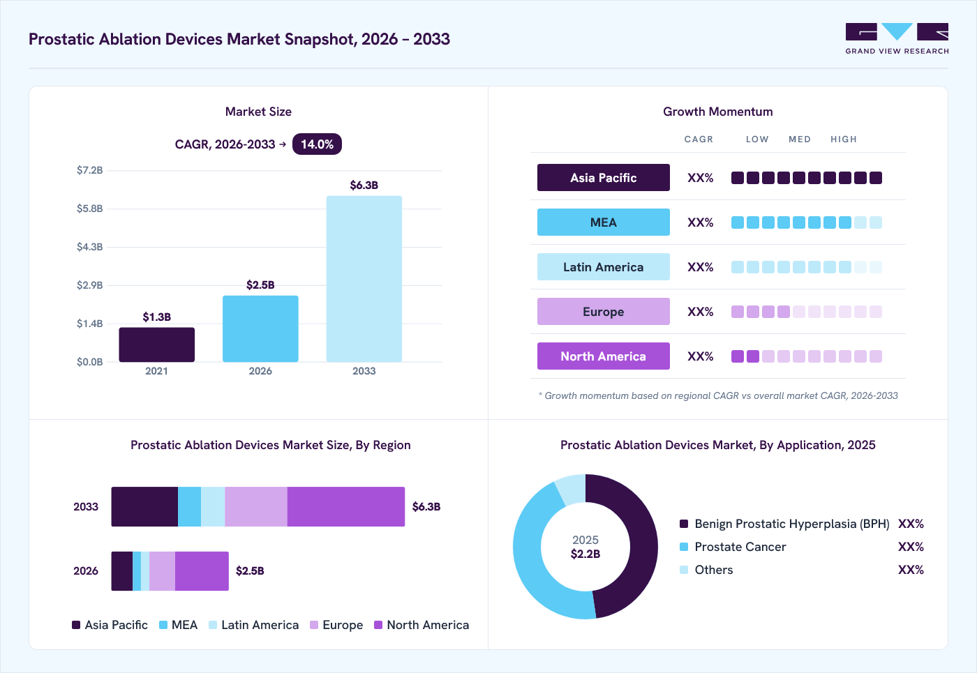 Prostatic ablation devices market overview: Grand View Research estimates the global market size at USD 2.2 billion in 2025, projected to grow from USD 2.5 billion in 2026 to USD 6.3 billion by 2033 at a 14.0% CAGR, with regional growth momentum.