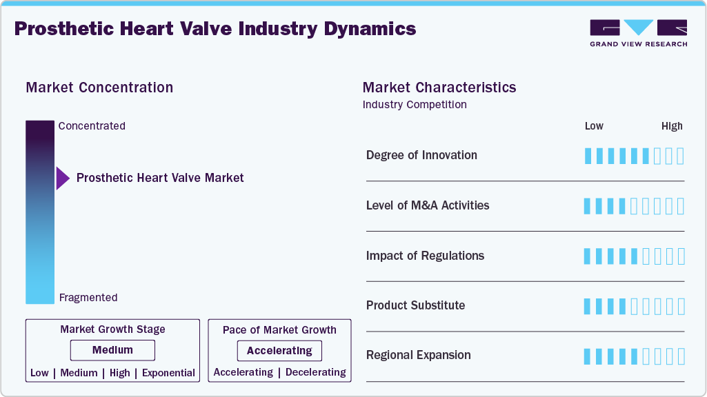 Prosthetic Heart Valve Industry Dynamics