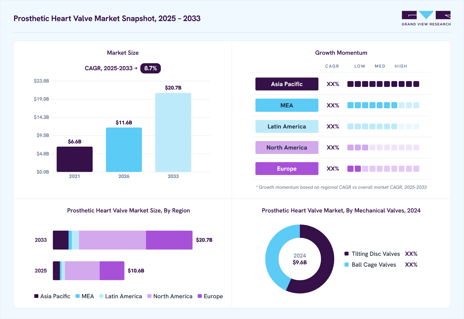 Prosthetic heart valve market overview: Grand View Research estimates the global market size at USD 9.6 billion in 2024, projected to grow from USD 11.6 billion in 2026 to USD 20.7 billion by 2033 at a 8.7% CAGR, with regional growth momentum.