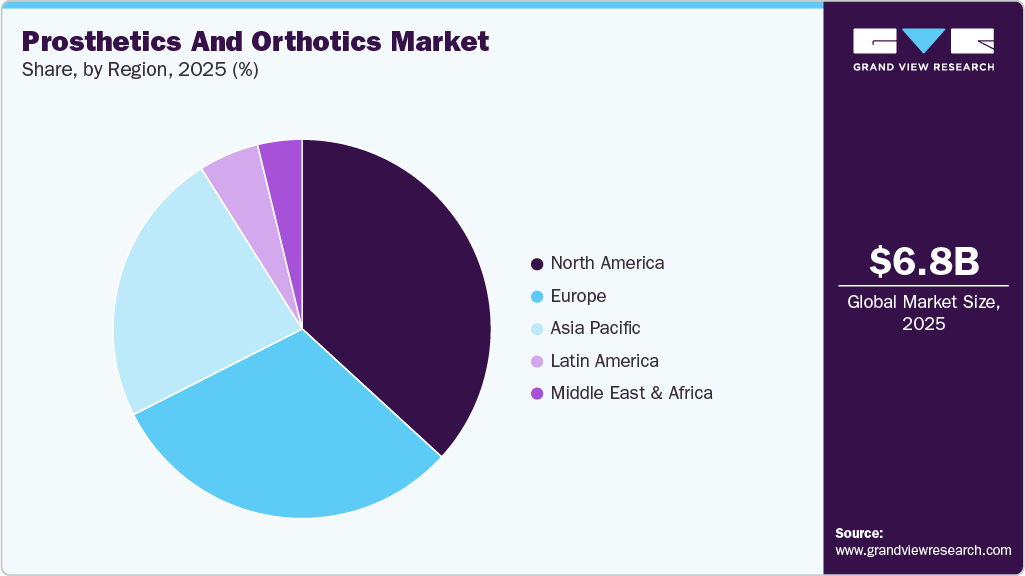 Prosthetics And Orthotics Market Share Prosthetics And Orthotics Market Share