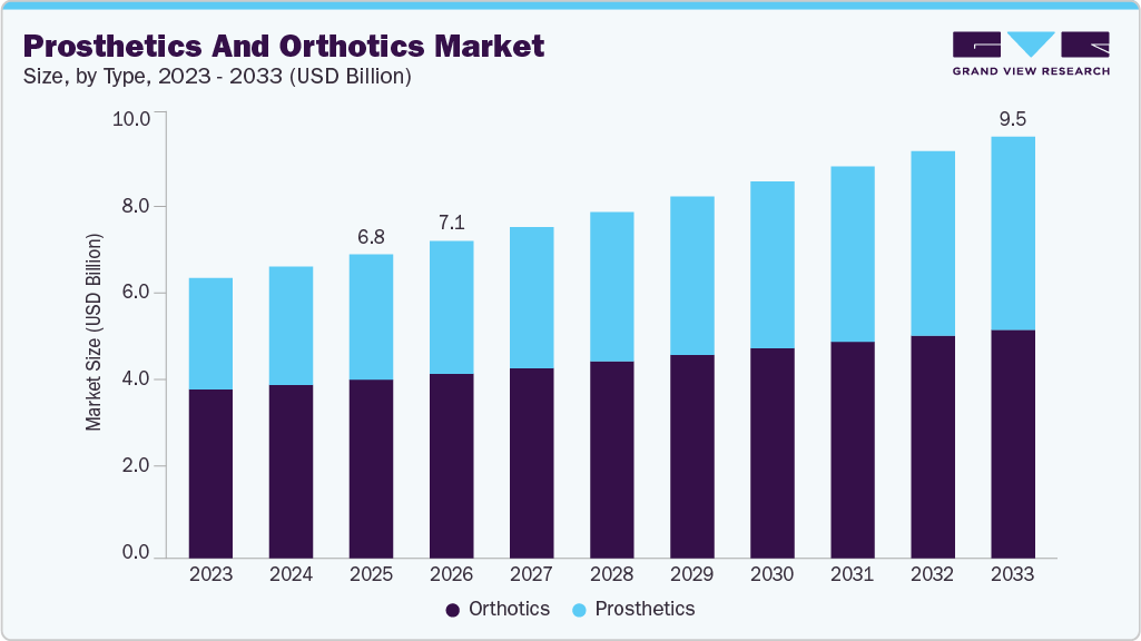 Prosthetics and orthotics market size and growth forecast (2023-2033) Prosthetics and orthotics market size and growth forecast (2023-2033)