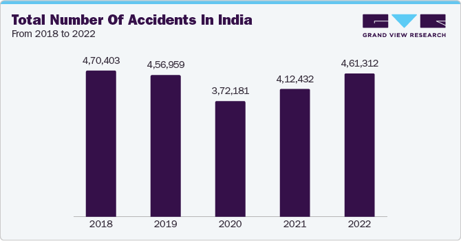 Total number of Accidents in Indiafrom 2018 to 2022